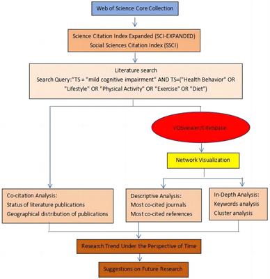 A bibliometric analysis on the health behaviors related to mild cognitive impairment